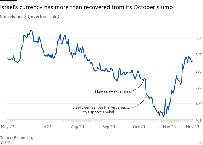 Support from Bank of Israel drives sharp rebound in shekel