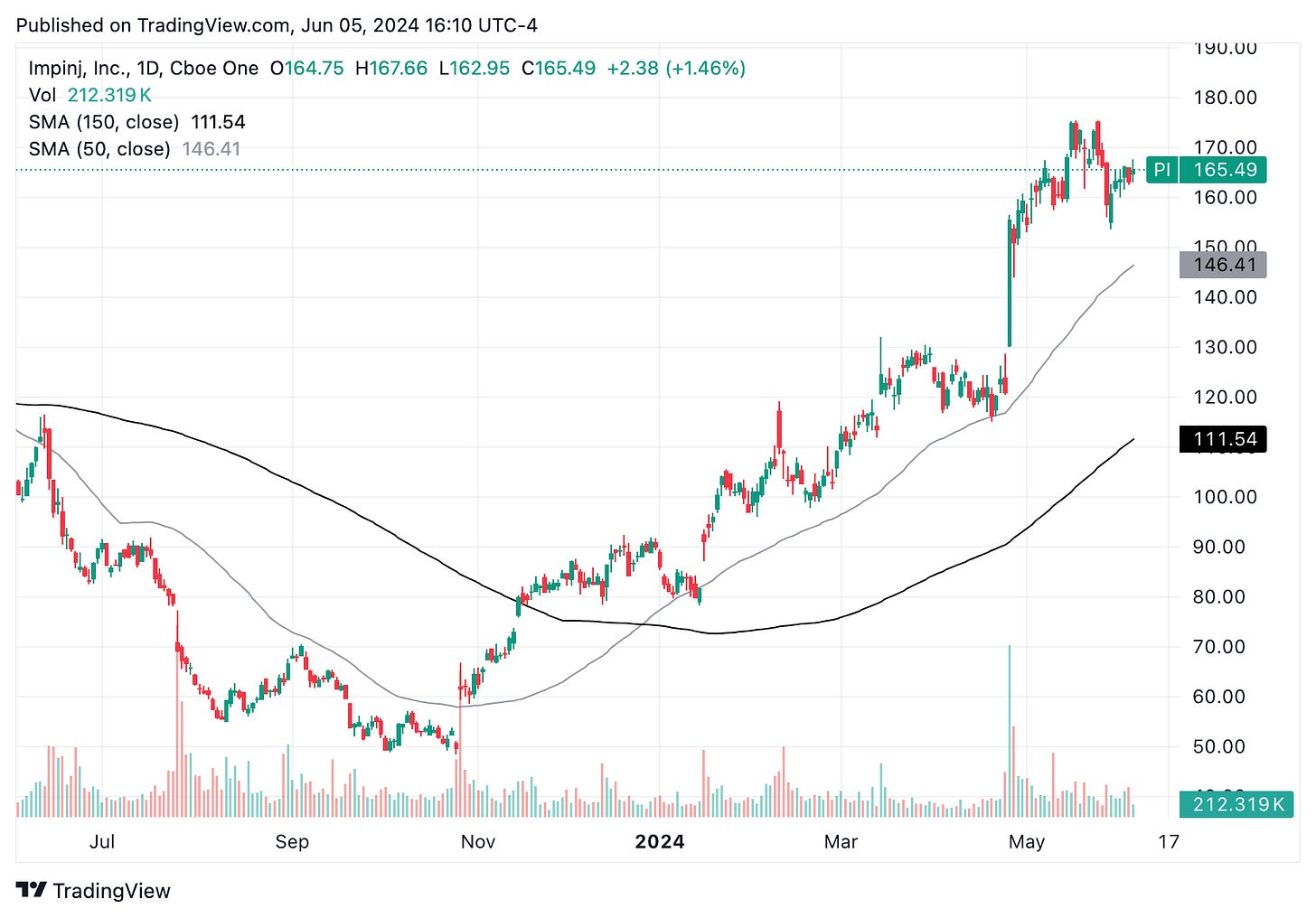 TradingView chart