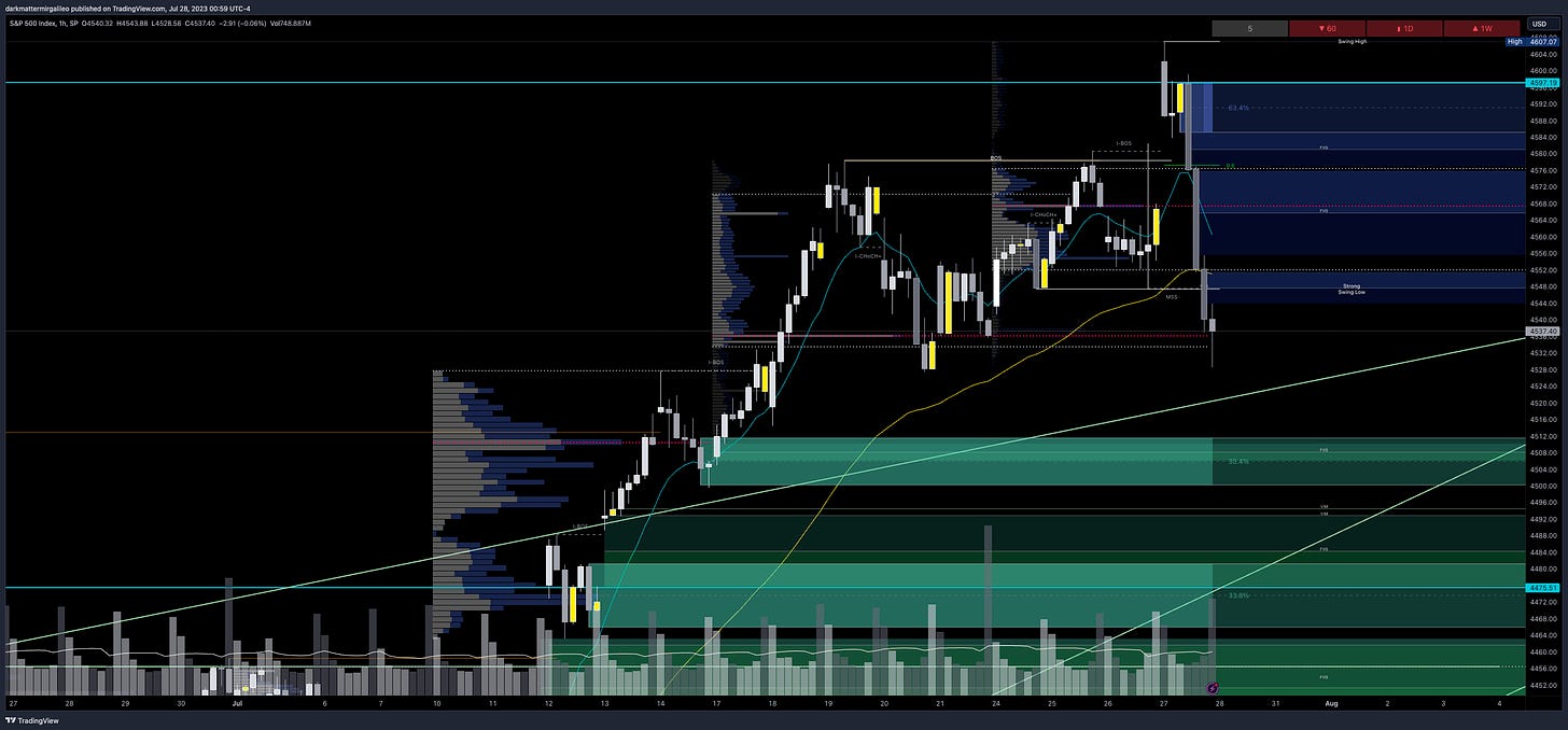 Green Fill: Bullish FVG’ or Demand - Green Outlines: OB’s or Demand; Blue Fill: Bearish FVG or Supply - Blue Outline: OB’s or Supply