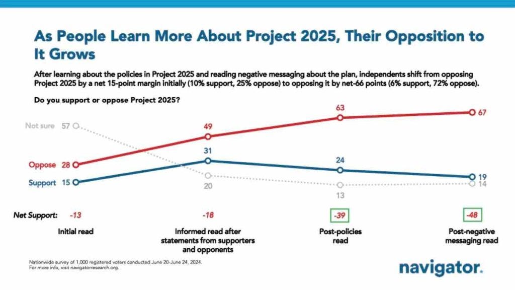 The more people learn about Trump's Project 2025, the more they hate it.