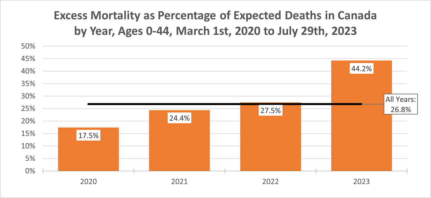 Column chart showing excess mortality as a percentage of expected deaths in Canada among those aged 0-44 between March 1st, 2020 and July 29th, 2023 by year, with the overall average indicated with a line, and all figures labelled. Deaths are 26.8% above expected overall, 17.5% above expected for 2020, 24.4% above expected for 2021, 27.5% above expected for 2022, and 44.2% above expected in 2023.