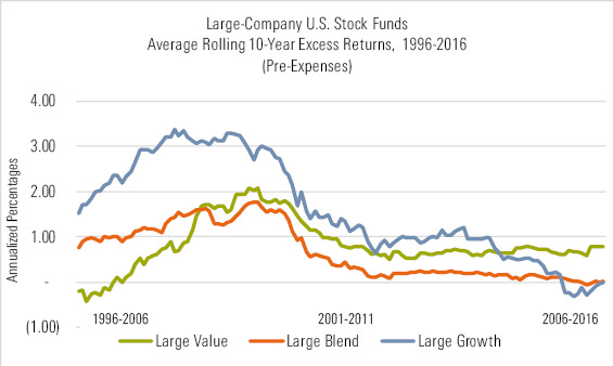 Rendement excédentaire avant frais pour 3 catégories Actions USA Grandes Capitalisations. Source : John Rekenthaler - Morningstar