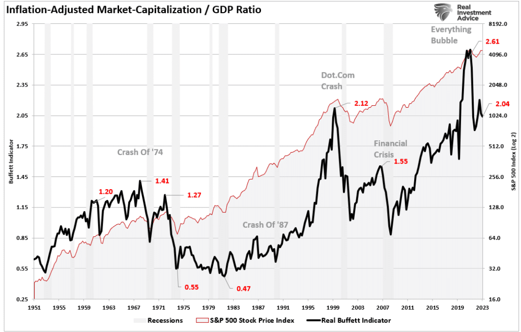 Market Cap to GDP Ratio