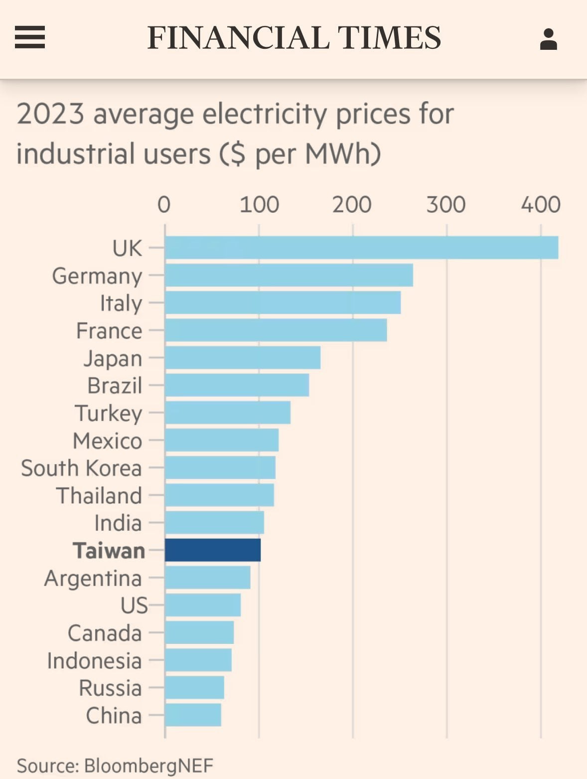 2023 Average Electricity For Industrial Users, Major European And Selected  Other Countries : r/europe
