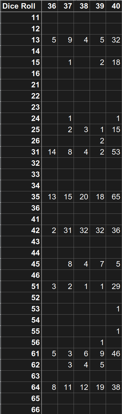 Play Result 36 through 40 distribution National Pastime