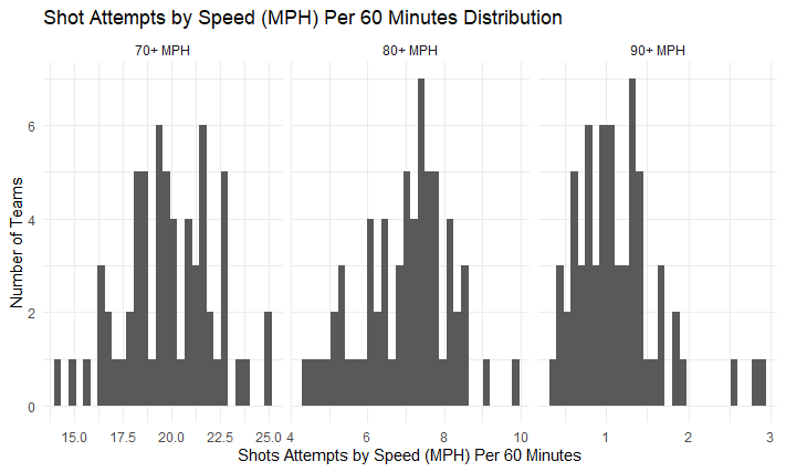 Shot attempts per 60 distributions by 70+, 80+, and 90+ MPH cutoffs.  The outliers stand out more as the the cutoff increases.