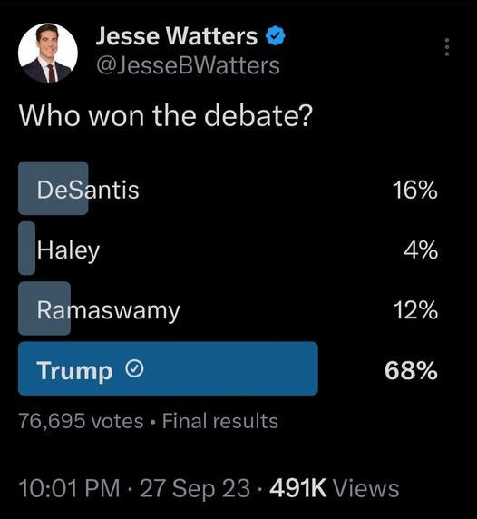 May be an image of 1 person and text that says 'Jesse Watters JesseBWatters Who won the debate? DeSantis 16% Haley 4% Ramaswamy 12% Trump 76,695 votes Final results 68% 10:01 PM. .27 Sep 23 491K Views'