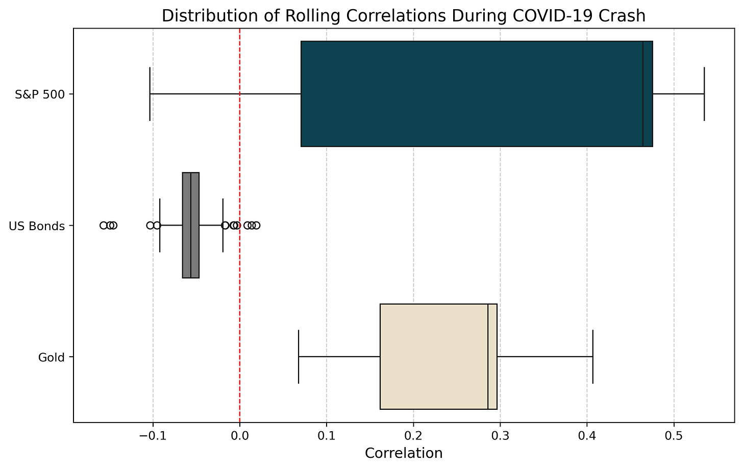 Boxplot of Bitcoin’s correlation with equities, bonds, and gold during the COVID-19 crash, reflecting its diversification dynamics.