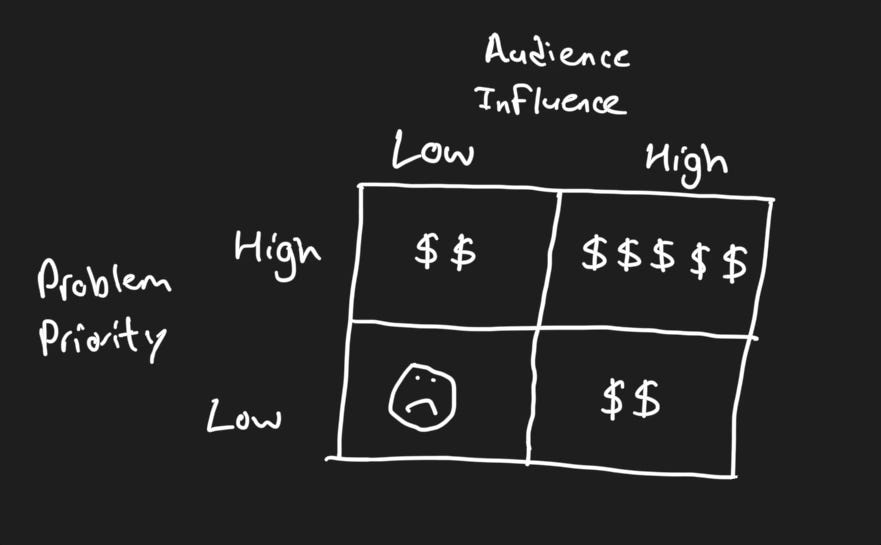 2x2 priority-influence matrix to think about value: Ideally, you want to solve high-priority problems for high-influence people at your customer. 2x2 priority-influence matrix to think about value: Ideally, you want to solve high-priority problems for high-influence people at your customer.