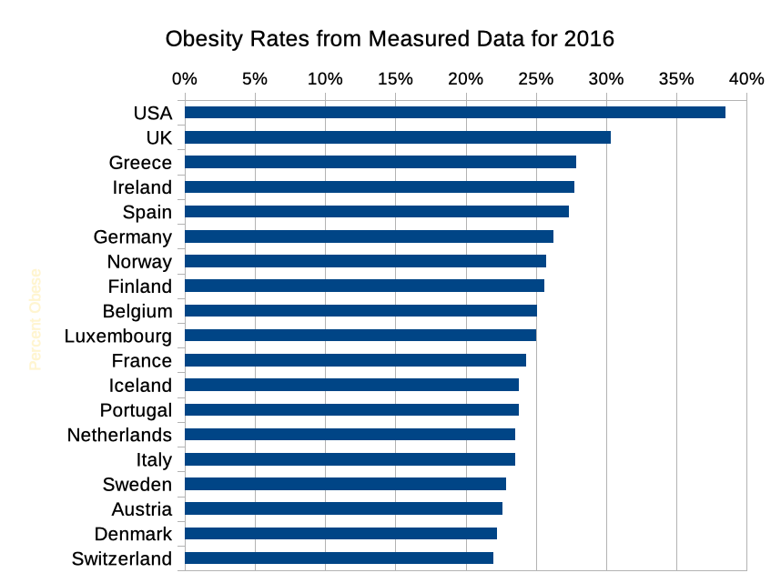 I know, I know, seeing the US obesity rate is a bit of a shock, but don't worry, this data is 8 years out of date; the US is much fatter now