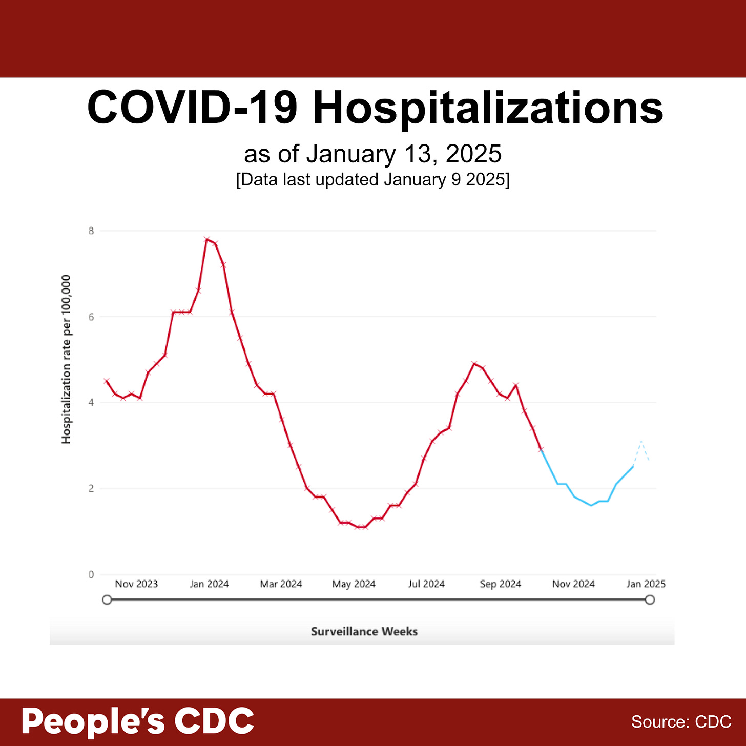 A line graph’s title reads, “COVID-19 Hospitalizations as of January 13, 2025. Data last updated January 9, 2025.” Vertical axis shows hospitalization rates per 100,000. The horizontal axis reads “Surveillance Weeks” and goes from November 2023 to January 2025. The hospitalization rates peak in January 2024 near 8/100,000 and then drop to a low of about 1/100,000 in May 2024 before climbing to a summer peak in August at about 5/100,000. From November 2024 to December 2024, rates increased from about 1.6 to 2.5. There is a dashed line after December 21, 2025 indicating incomplete data. Text at the bottom reads “People’s CDC. Source: CDC.”