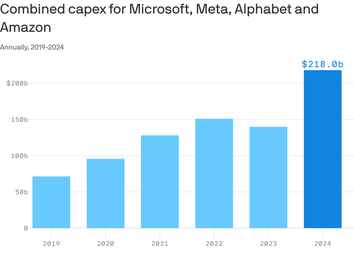 A column chart that illustrates the annual capital expenditures (Capex) for Microsoft, Meta, Alphabet, and Amazon from 2019 to 2024. Combined Capex increased from $71.3 billion in 2019 to $218 billion in 2024, with a notable rise of $78.2 billion from 2023 to 2024, indicating significant growth in data center investment.