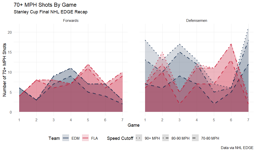 70+ MPH shots by game Stanley Cup Final NHL EDGE Recap