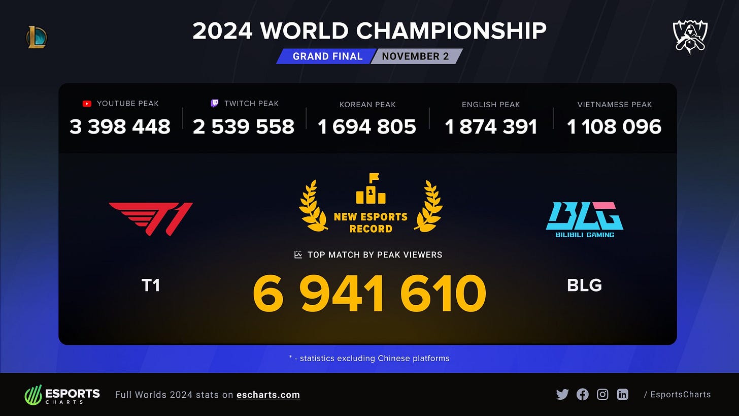 Some viewership insights from another record-breaking iteration of the LoL Worlds Some viewership insights from another record-breaking iteration of the LoL Worlds