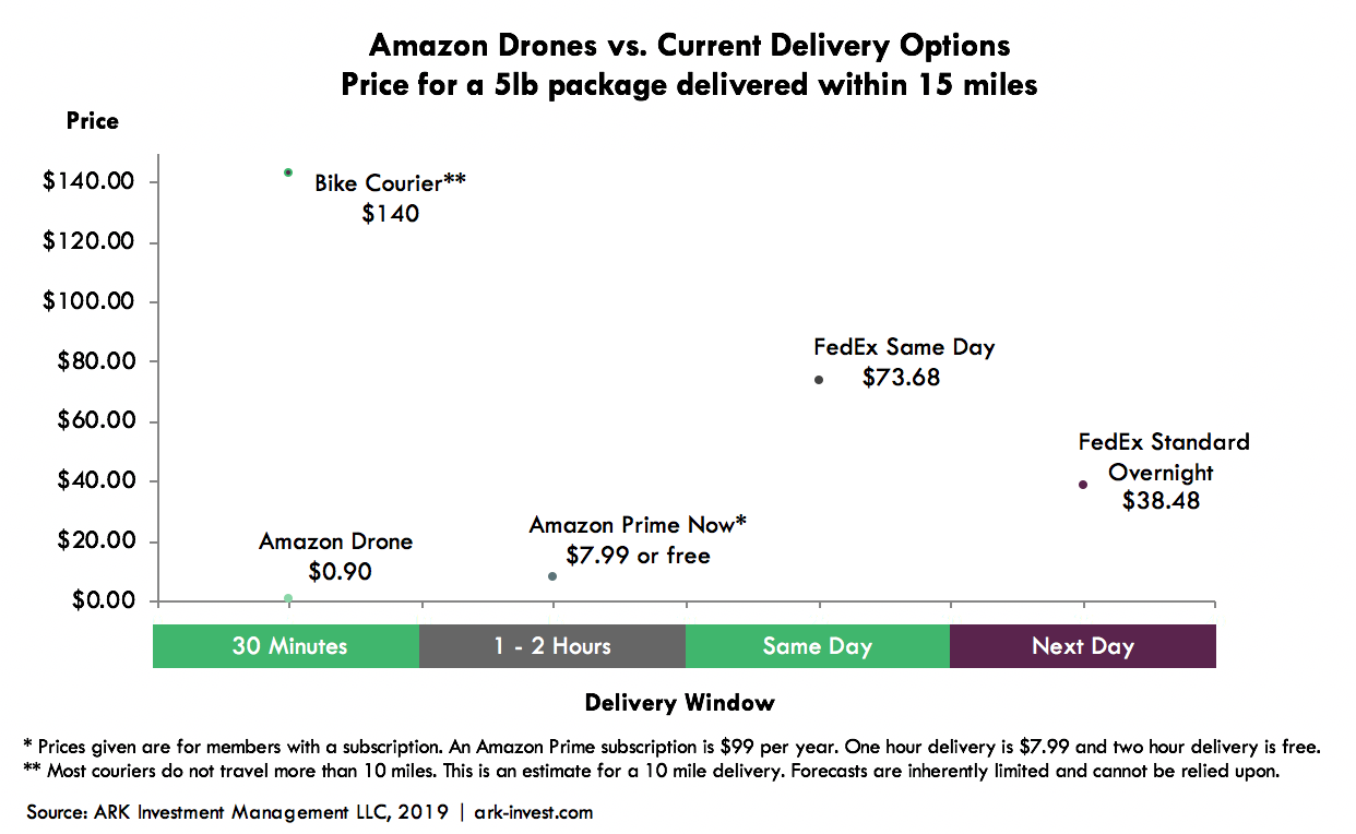 drone delivery