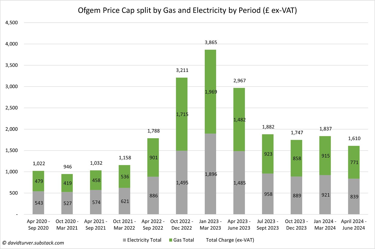 Figure 3 - Ofgem Dual-Fuel Price Cap Since April 2020 (£)