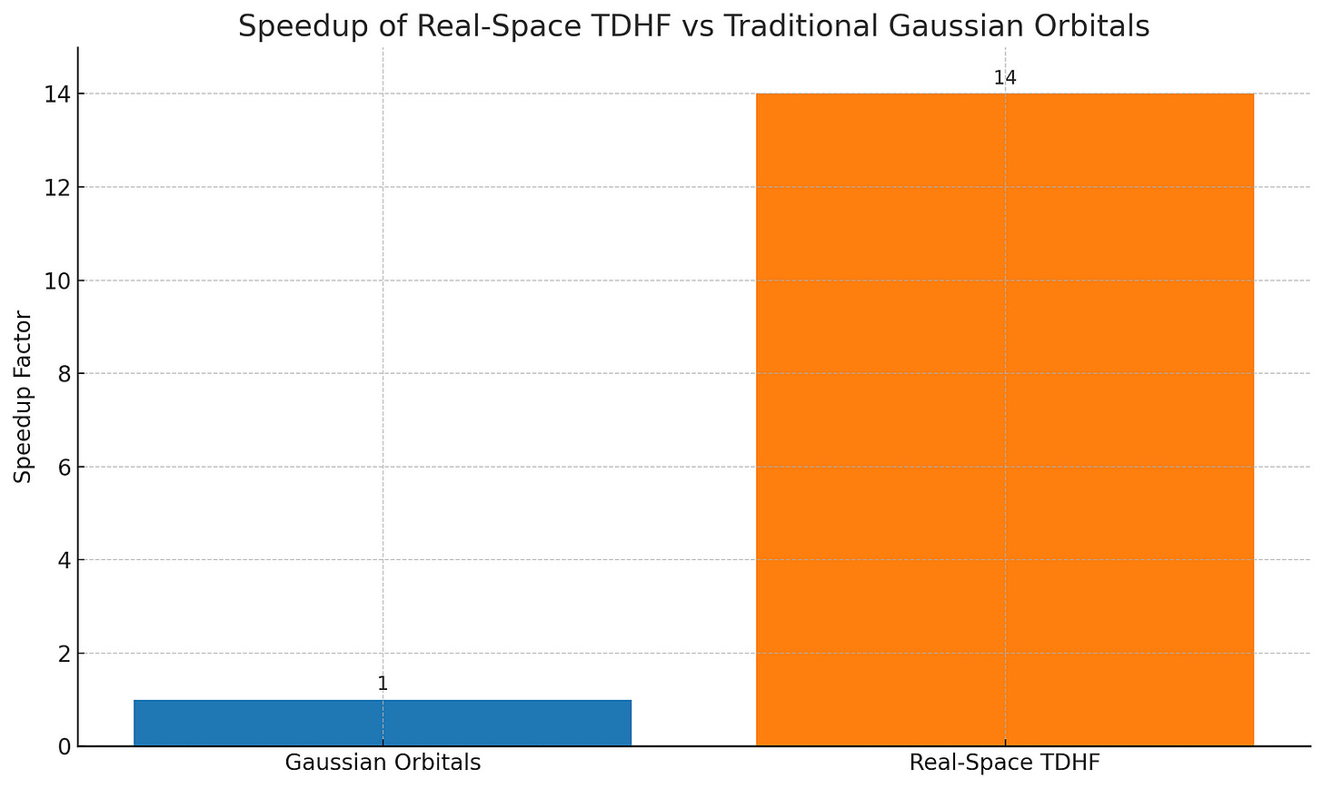 Bar graph displaying the speedup factor of computational methods, with Gaussian Orbitals at 1x speed and Real-Space TDHF at 14x speed, illustrated in blue and orange respectively.