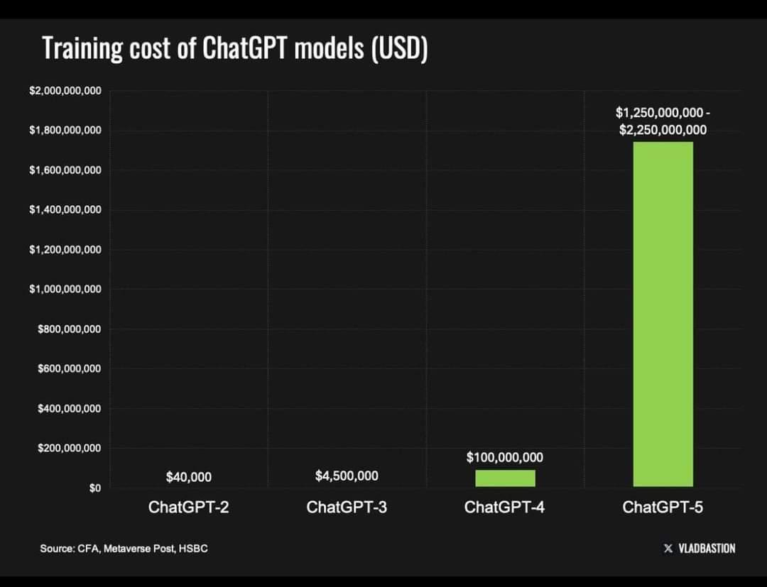 r/ChatGPT - Cost of Training Chat GPT5 model is closing 1.2 Billion$ !!