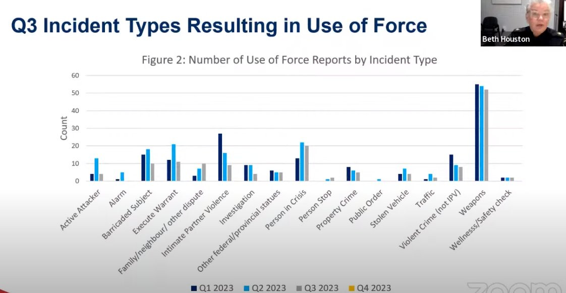 Graph: Incident Types Resulting in Use of Force. Weapons calls are the highest line on the graph and Persons in Crisis are second.