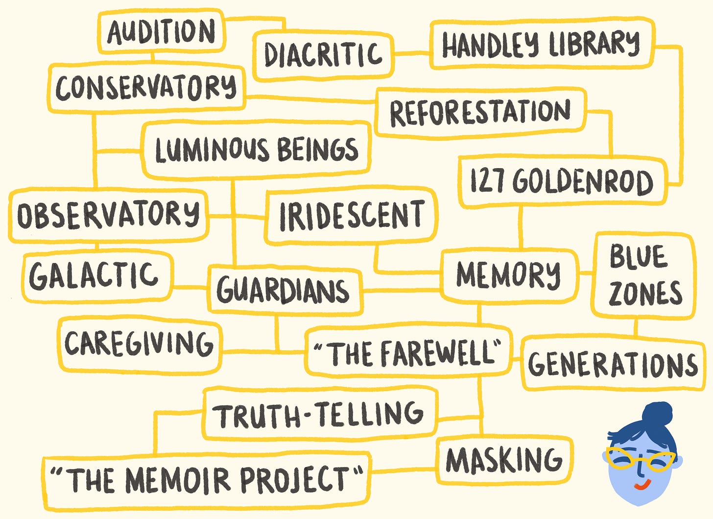 Digitally drawn mind map with topics like "iridescent," "luminous beings," "galactic," "memory," "Handley Library," etc