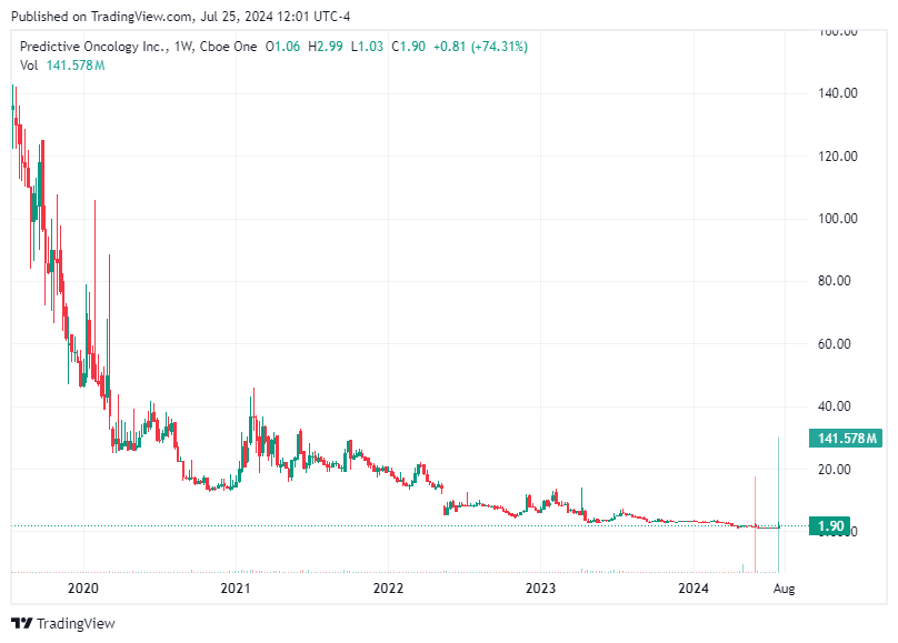 TradingView chart