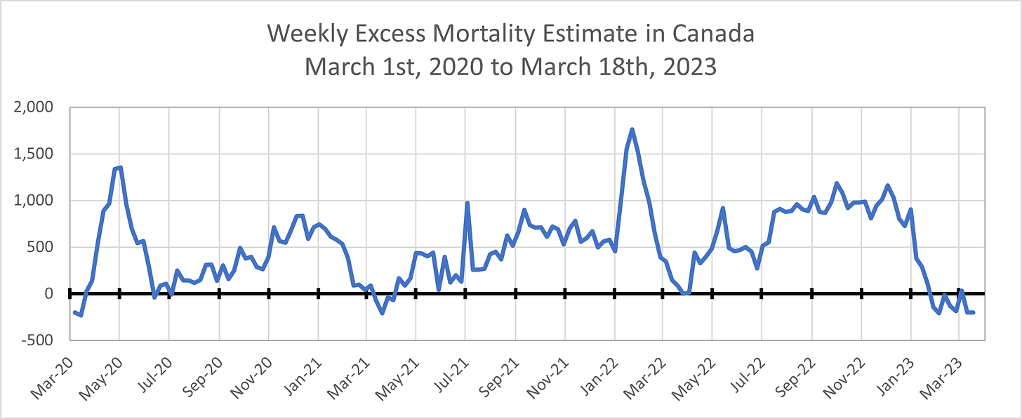 Line chart showing weekly excess mortality in Canada from March 1st, 2020 to March 18th, 2023. The figure is above 0 for the most part (indicating more deaths than expected) with small dips below 0 in early March 2020, March 2021, and February-March 2023 (where data is most incomplete) The figure peaks around 1300 in May 2020, around 800 in December 2020, around 1,000 in July 2021, around 1,750 in January 2022, and hovers consistently around 900-1,000 from July 2022 to January 2023, then drops off steeply.