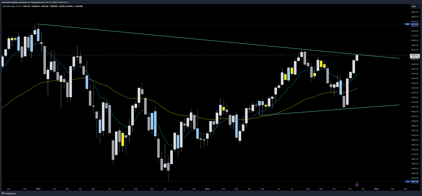 A view on the SPX weekly chart showing a down trend line connecting the all-time highs and July 2023’s highs