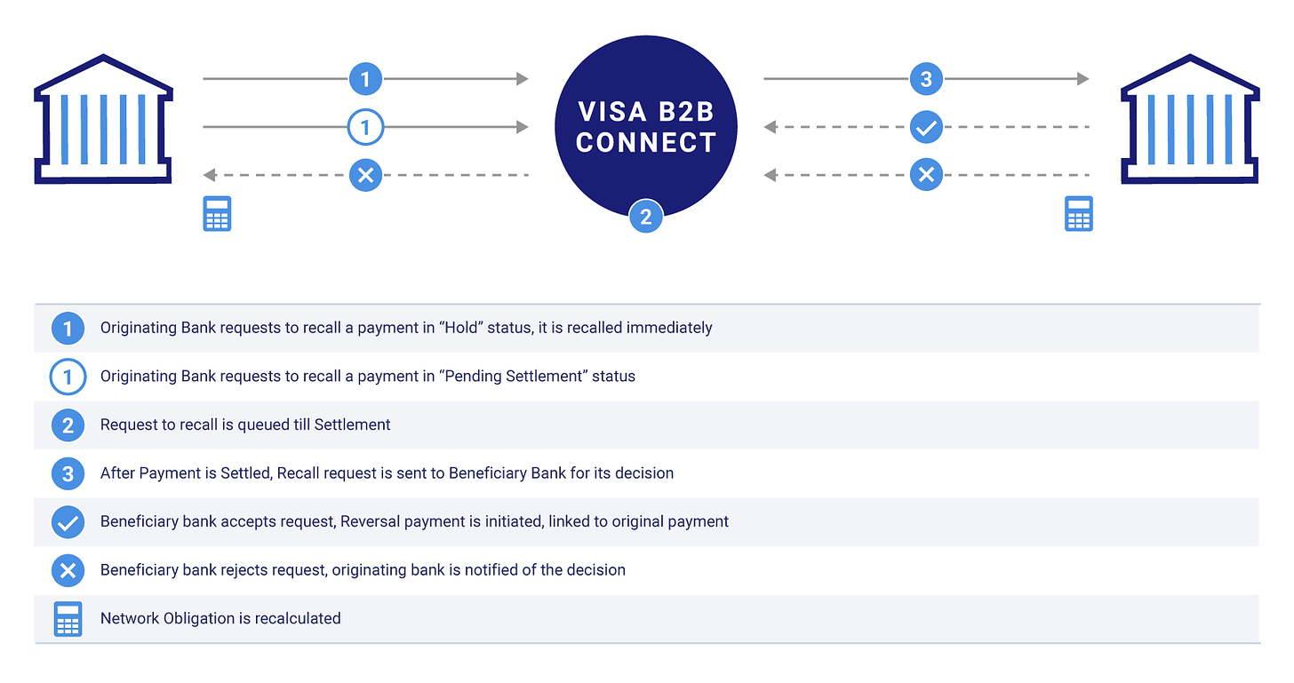 How to Use Visa B2B Connect