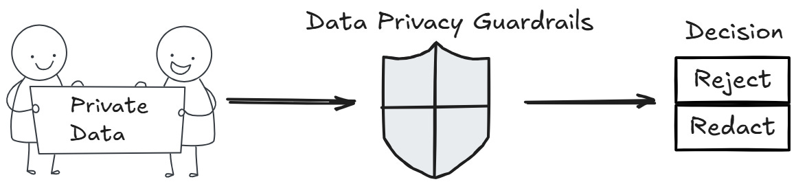 Building Guardrail Around Your RAG Pipeline