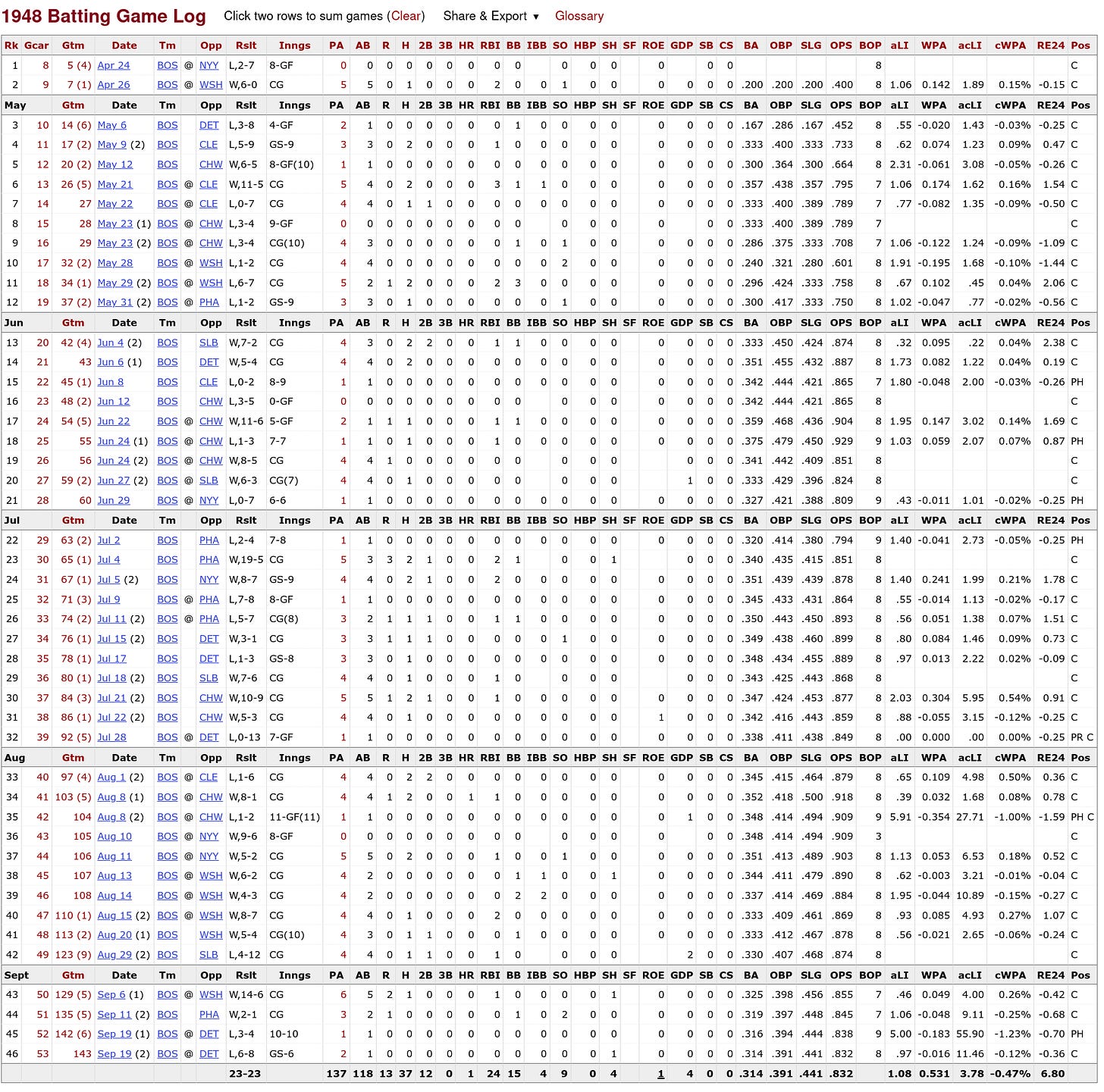 Matt Batts 1948 Game Log