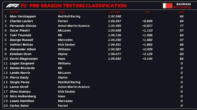 r/formula1 - 2024 Pre-season Testing - Day 1 Morning Session Results.