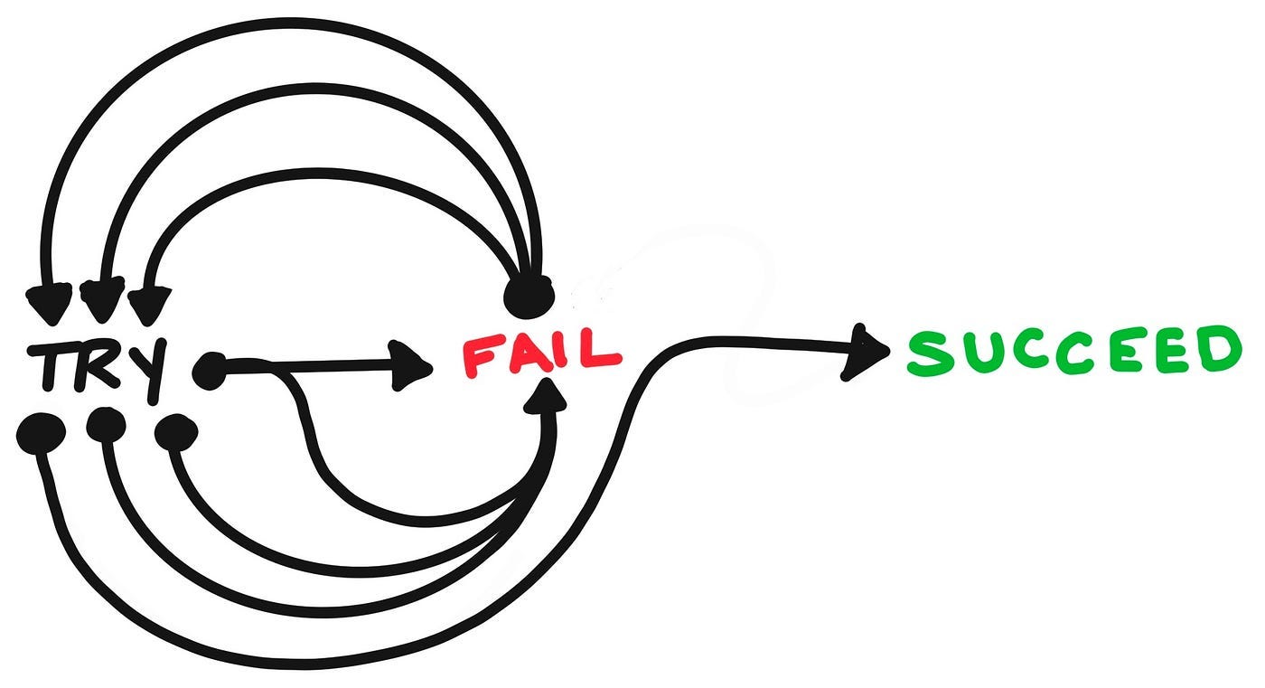 Illustration of repeatidly failing until succeeding