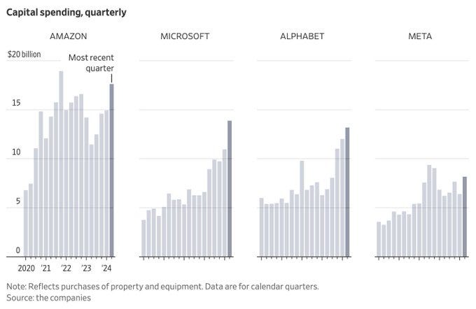 Chart showing quarterly capital spending level at Amazon, Microsoft, Alphabet and Meta. For each, the latest number is an increase over the prior quarter and year-ago quarter. For all but Meta, the latest quarterly figure was the highest in years.