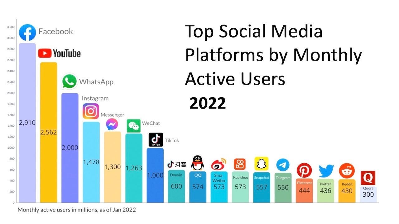 Most Popular Social Media Networks by Monthly Active Users 2022 - YouTube