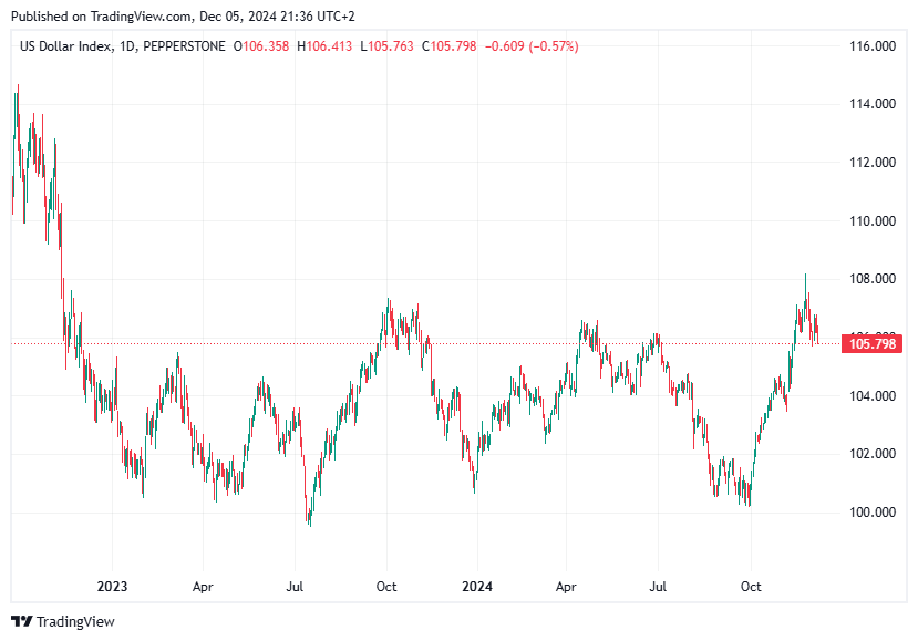 TradingView chart