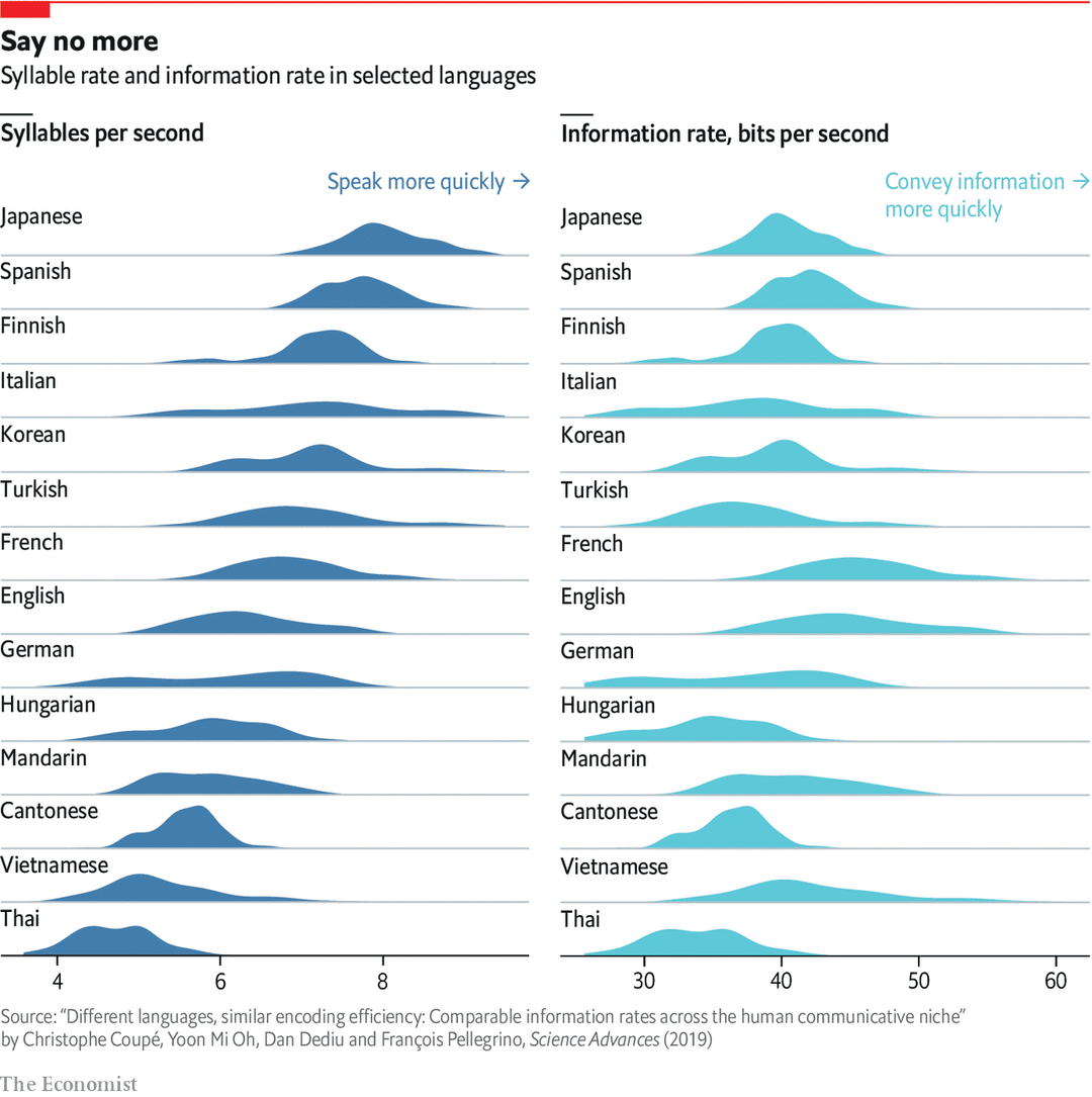 This graph shows how different languages' information rates relate to the  speed at which they are spoken : r/interestingasfuck