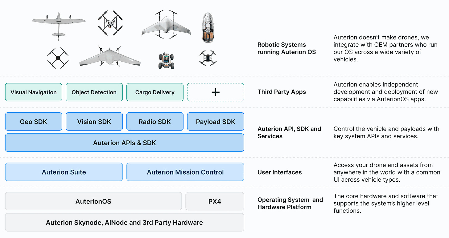 The complete platform. Leverage the Auterion software platform by deploying your own mission-specific functionality on top. Auterion offers full hardware and software support from U.S. citizens, to help you enable enterprise customers to build a scalable fleet of autonomous systems.