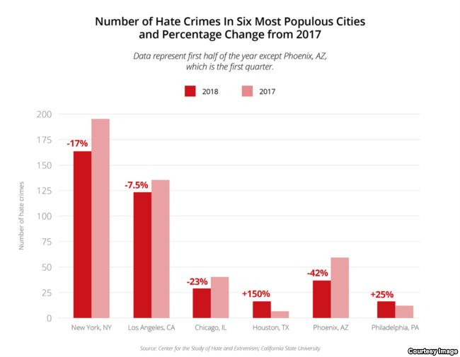 hate crimes rise from 2017