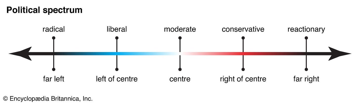 Political spectrum | Definition, Chart, Examples, & Left Versus Right |  Britannica
