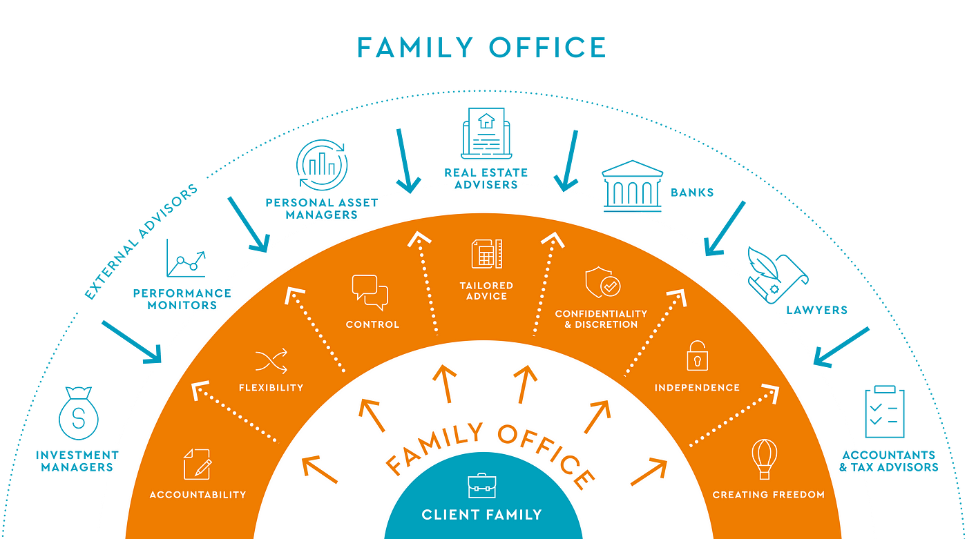 What's The Difference Between a Family Office and Venture Capital? | by  Trace Cohen Angel Investor / Family Office/ VC | Medium