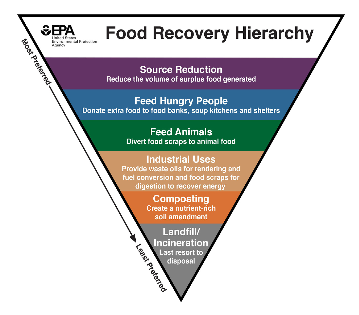 Food Recovery Hierarchy | Sustainable Management of Food ...
