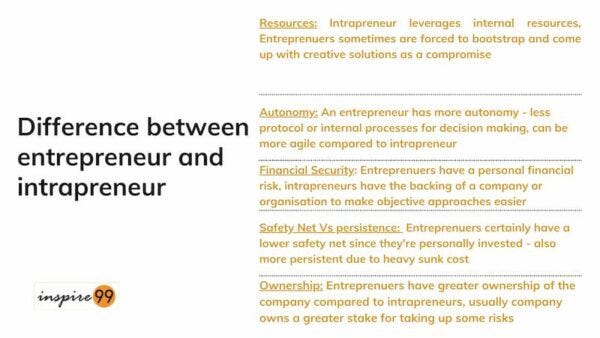 Difference between entrepreneur and intrapreneur, intrapreneur meaning, intrapreneurship meaning, entrepreneur and intrapreneur, intrapreneur, , intrapreneur vs entrepreneur, difference between entrepreneur and intrapreneur, entrepreneur and intrapreneur, distinguish between entrepreneur and intrapreneur, differentiate between entrepreneur and intrapreneur, entrepreneur intrapreneur, 