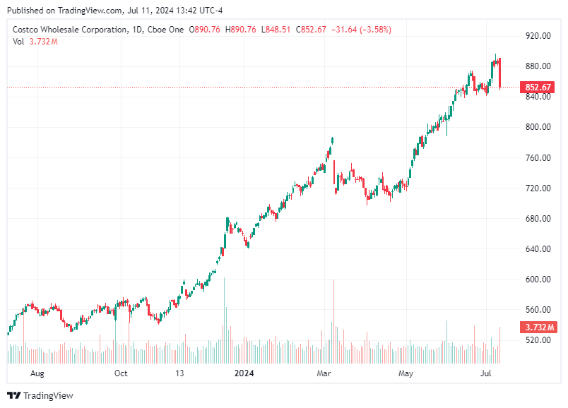 TradingView chart