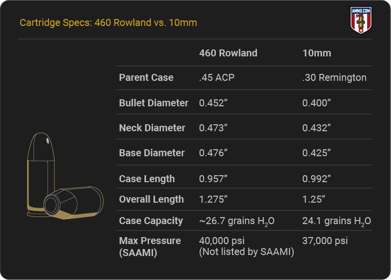 Catridge Specs: 460 Rowland vs 10mm