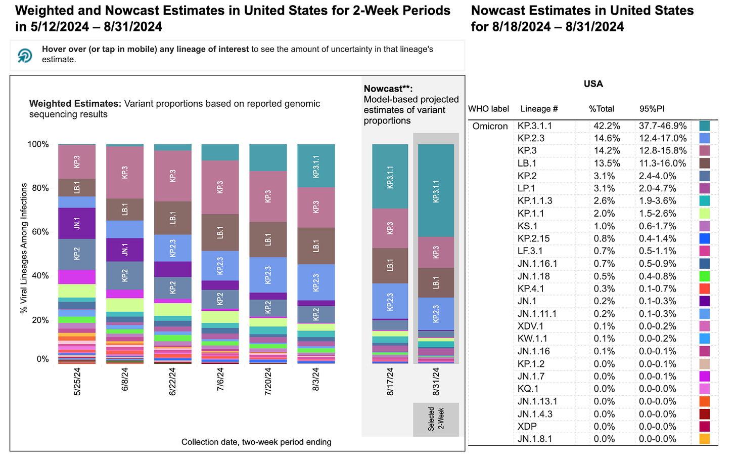 Two stacked bar charts with two-week periods for sample collection dates on the horizontal x-axis and percentage of viral lineages among infections on the vertical y-axis. Title of the first bar chart reads “Weighted Estimates: Variant proportions based on reported genomic sequencing results” with collection dates ranging from 5/25/2024 to 8/3/2024. The second chart’s title reads “Nowcast: model-based projected estimates of variant proportions,” dates ranging from 8/1/24 to 8/31/2024. KP.3.1.1 (light teal) is projected to increase to 42.2% and remain the dominant variant by August 31, 2024, according to Nowcast modeling. KP.3 is predicted to decrease to 14.2%, along with LB.1 (light brown) and KP.2.3 (light blue) at 13.5% and 14.6% respectively. Other variants are at smaller percentages represented by a handful of other colors as small slivers. The legend with a list of variants, proportions, and their associated colors is on the far right of the bar charts.