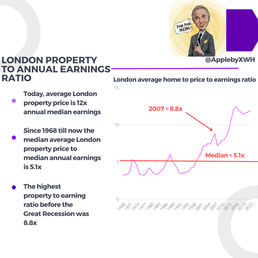 Average London Property Prices to Median Gross Annual Earnings from 1968 to 2022 