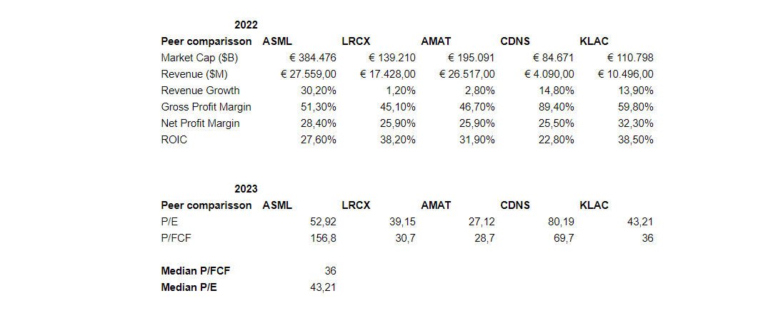 a overview of ASML its financial performance compared to its competitors in 2022