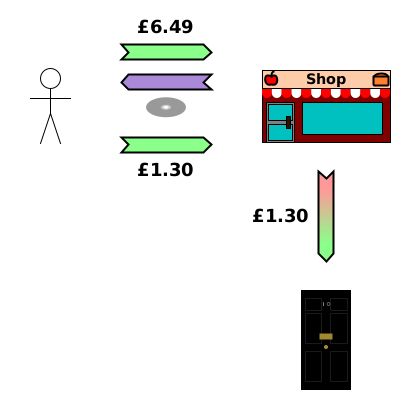 (TD) me→shop {£6.49}; (TT) shop→me {product}; (TD) me→shop {£1.30 (VAT)}; (CD) shop→gov {£1.30 (VAT)}