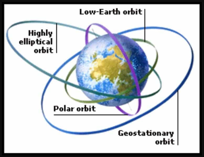 All Types of satellite orbits and their features – Digitally learn