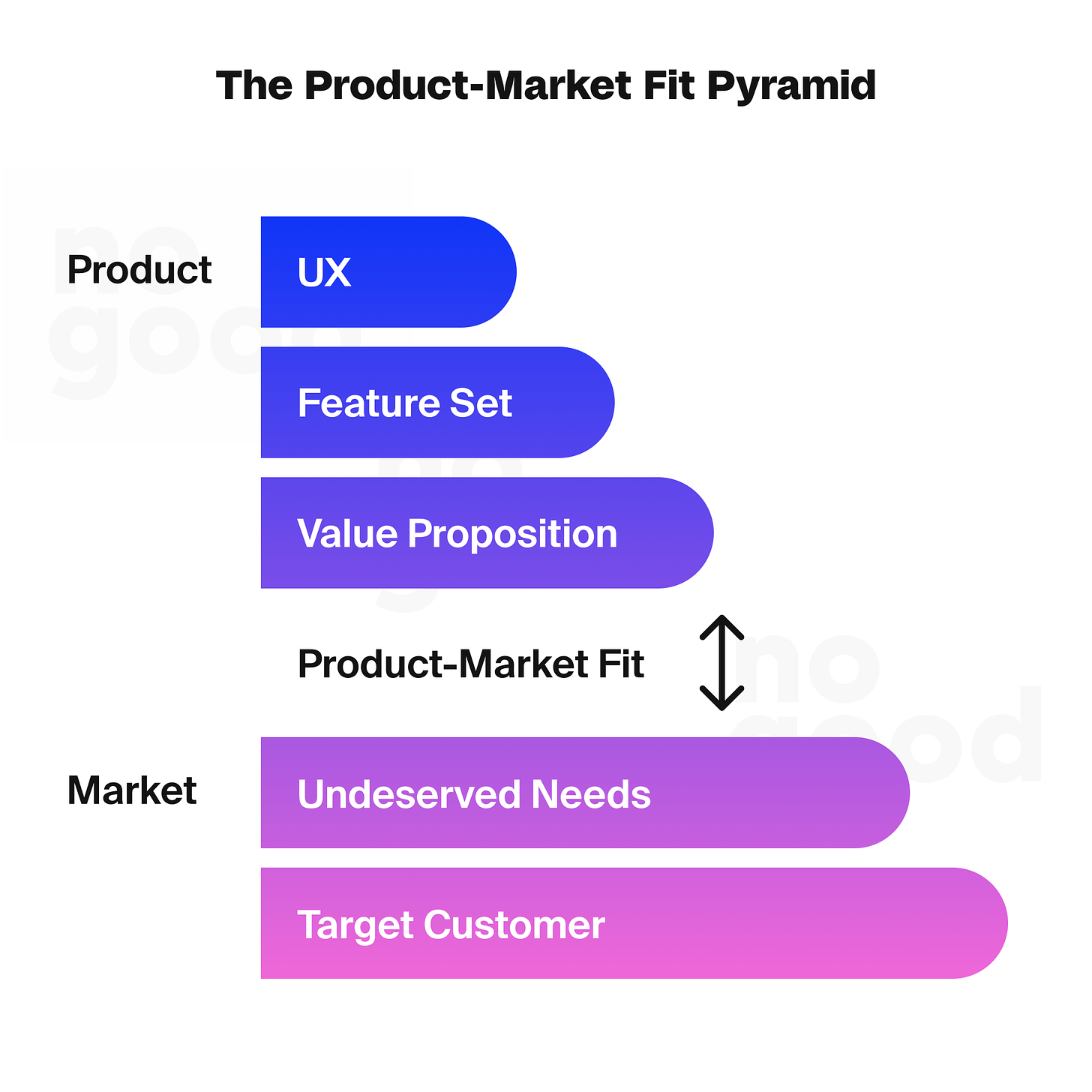 The product-market fit pyramid: Product (UX, feature set, and value proposition) & Market (undeserved needs and target customer). 